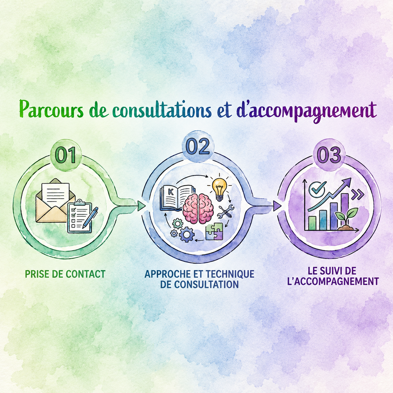 parcours de consultation en trois étapes : prise de contact, approche et technique de consultation, suivi de l'accompagnement